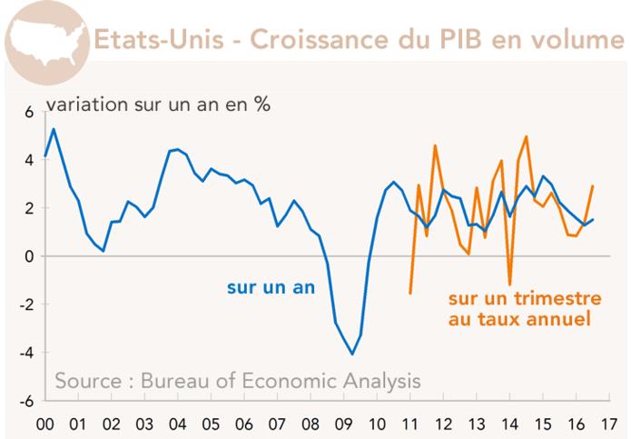 Etats-Unis - Croissance du PIB en volume