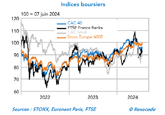 indices boursiers (graphique Rexecode)