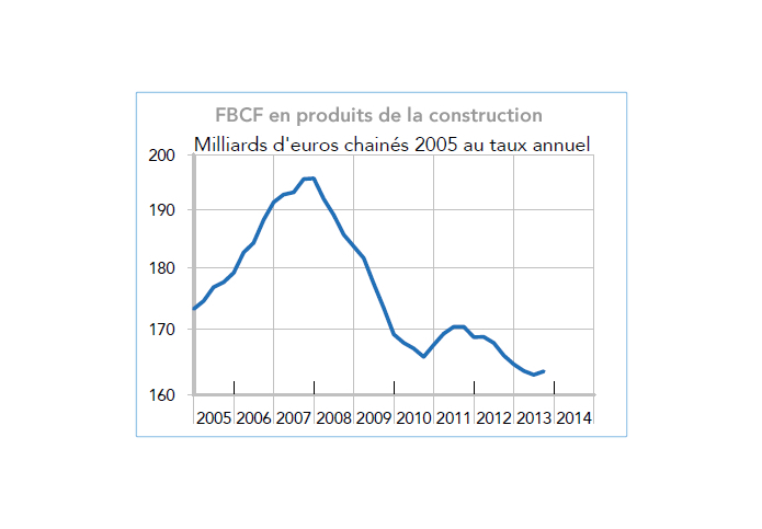 FBCF en produits de la construction (graphique)