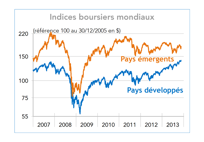 indices boursiers mondiaux (Pays émergents, Pays développés) 2007-2013 (graphique)