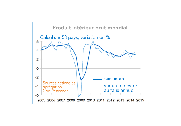 PIB mondial 2005-2014 (graphique)