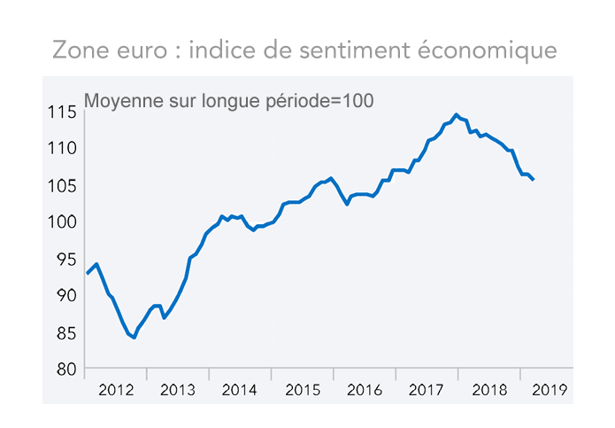   Zone euro : indice de sentiment économique