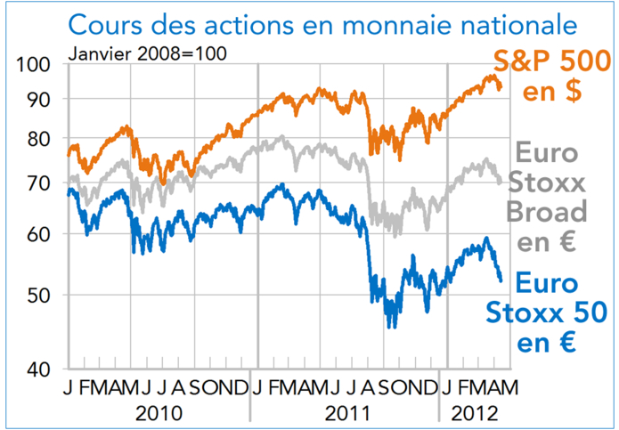 Cours des actions en monnaie nationale (graphique)