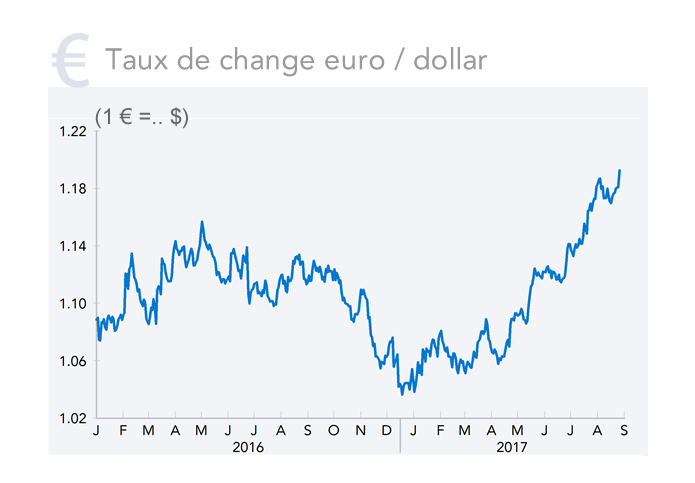 Taux de change euro / dollar