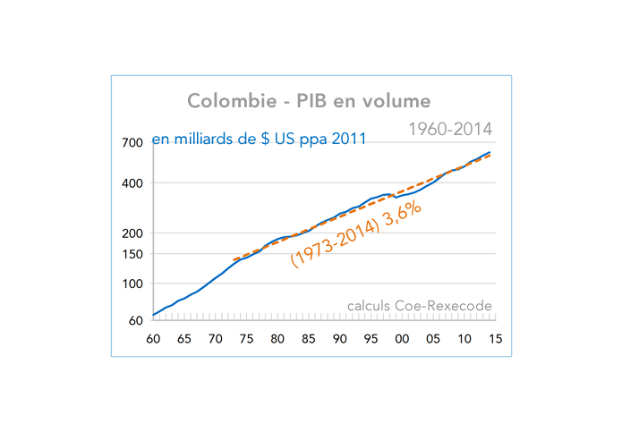Colombie - PIB en volume 1960-2014 (graphique)