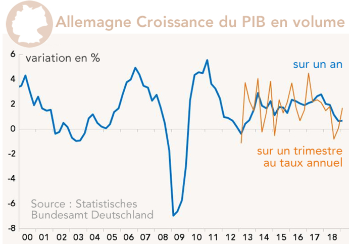 Allemagne Croissance du PIB en volume