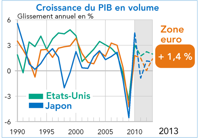 PIB Zone euro 2012-2013 prévisions Coe-Rexecode (graphique)