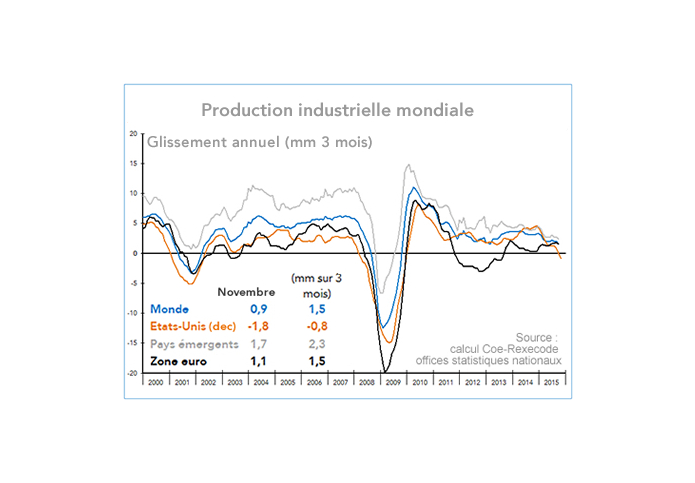 Production industrielle mondiale