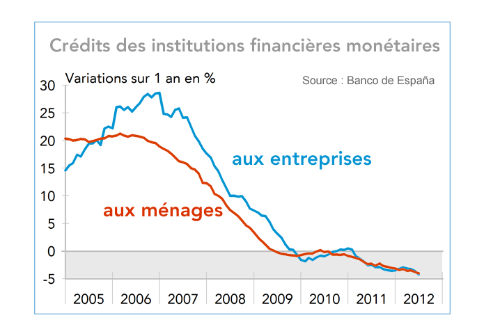 Espagne Crédits des institutions financières monétaires 2005-2012 (graphique)