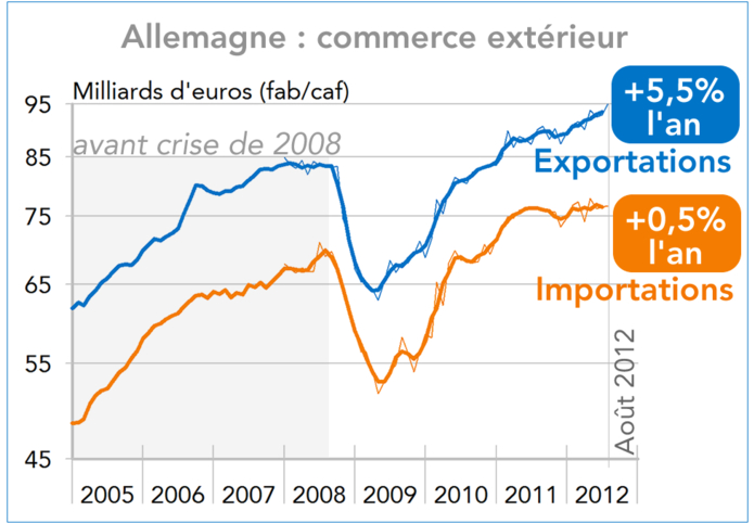 Allemagne commerce extérieur (2005-2012) graphique