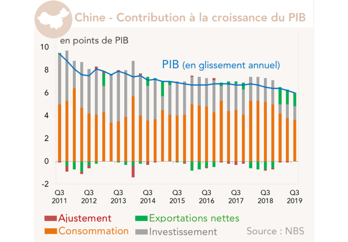 Chine - Contribution à la croissance du PIB