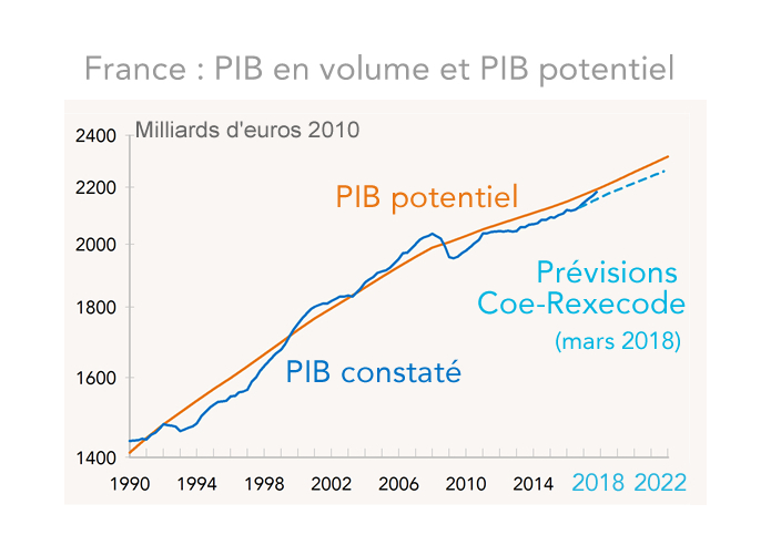 France : PIB en volume et PIB potentiel 1990-2022 (graphique)