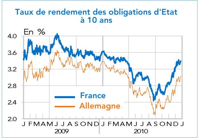 Taux de rendement des obligations d'Etat à 10 ans 2009 -2010 France et Allemagne (graphique comparé)
