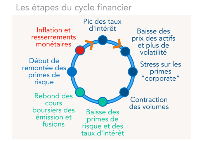 Les étapes du cycle financier