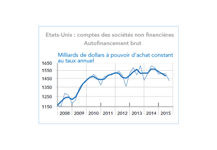 Etats-Unis : comptes des sociétés non financières Autofinancement brut (graphique)