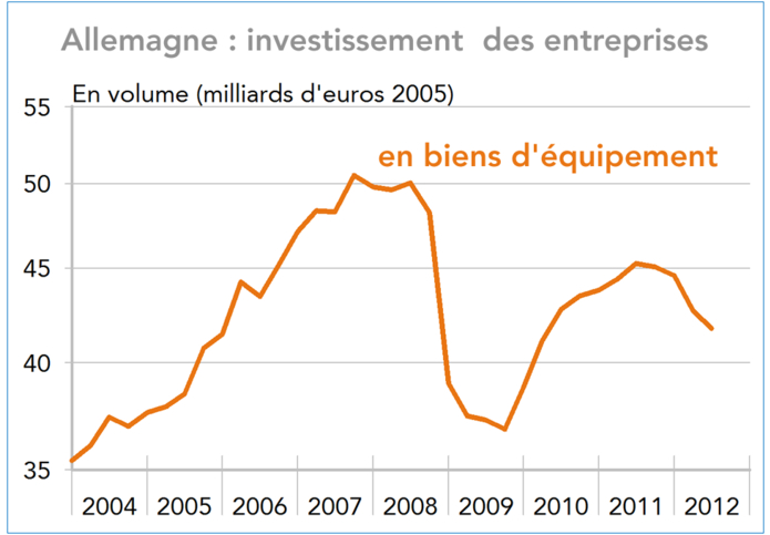 Allemagne : investissement  des entreprises en biens d'équipement 2004-2012 (graphique)