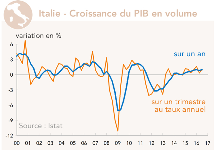 Italie - Croissance du PIB en volume (graphique)