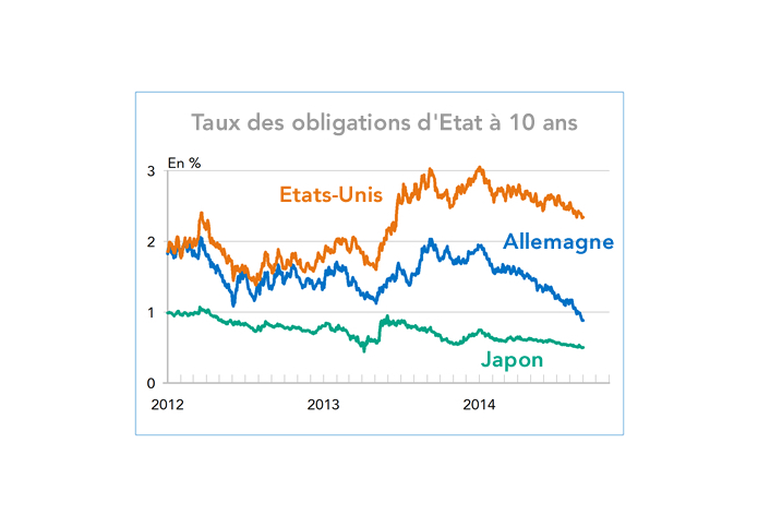 Taux des obligations d'Etat à 10 ans Japon, Etats-Unis, Allemagne (graphique)