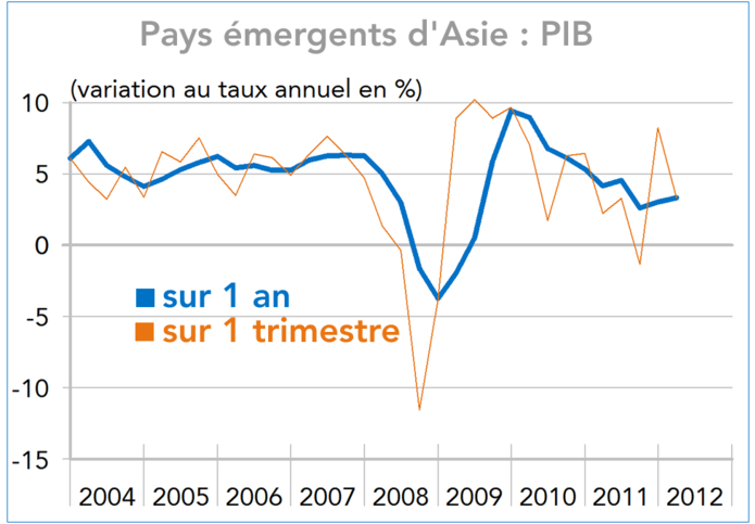 Pays émergents d'Asie : Croissance du PIB (2004-2012) graphique