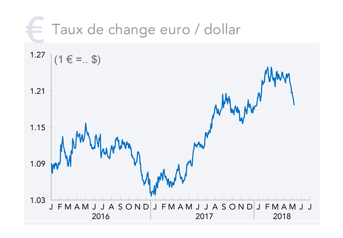 Taux de change euro / dollar