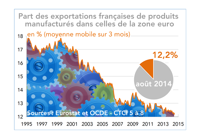Part des exportations françaises de produits  manufacturés dans celles de la zone euro (graphique)