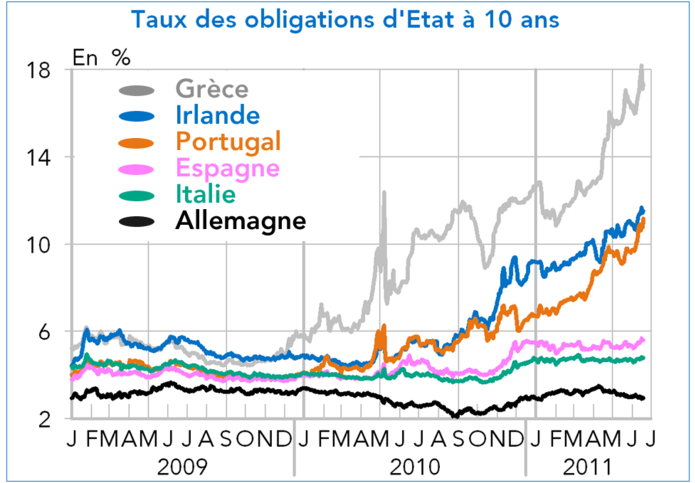 Taux des obligations d'Etat à 10 ans zone euro 2011 (graphique)
