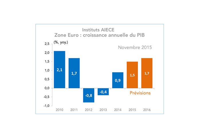 Zone Euro : croissance annuelle du PIB (prévisions AIECE)
