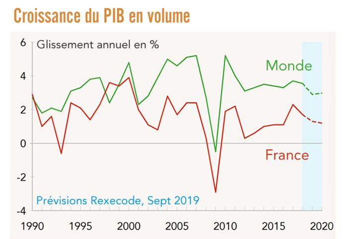 Croissance du PIB en volume Monde France Prévisions Rexecode, Sept 2019