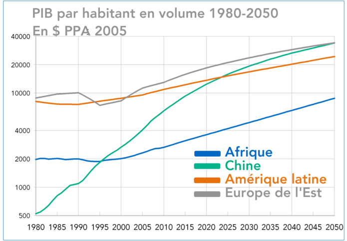 Le PIB par habitant de l’Afrique serait multiplié par 3,3 entre 2010 et 2050 et atteindrait en 2050 le niveau du PIB par tête de la Chine en 2013.