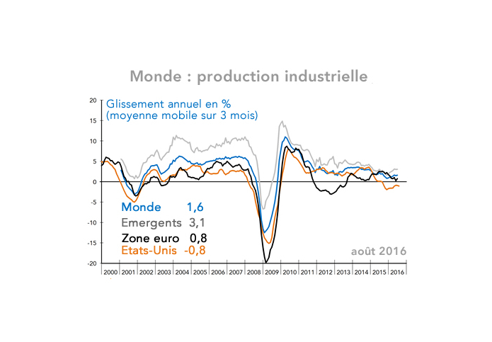 Monde : production industrielle