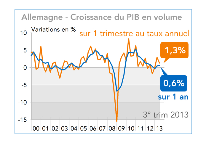Allemagne : croissance du PIB en volume 2000-2013 (graphique)