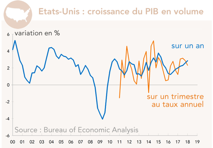 Etats-Unis : croissance du PIB en volume (graphique)