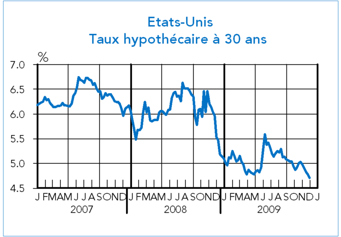 Etats-Unis : taux hypothécaire à 30 ans (2007-2009)