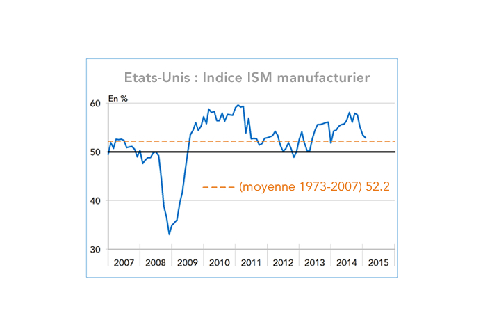 Prod indus US