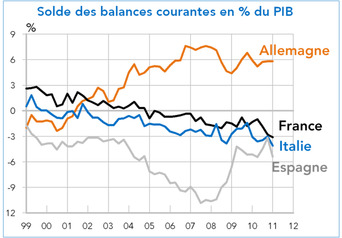Solde des balances courantes en % du PIB Allemagne - France - Italie - Espagne