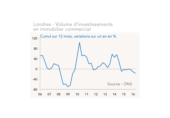 Londres - Volume d'investissements en immobilier commercial