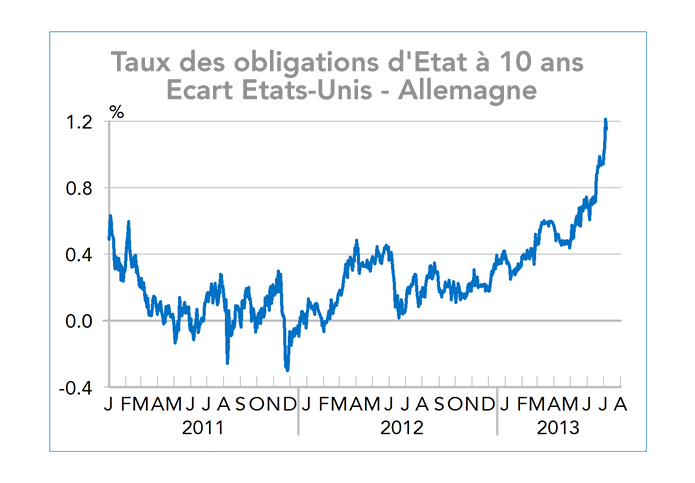 Taux des obligations d'Etat à 10 ans   Ecart Etats-Unis - Allemagne (graphique)