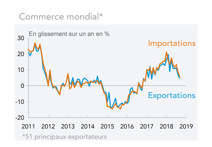 commerce mondial