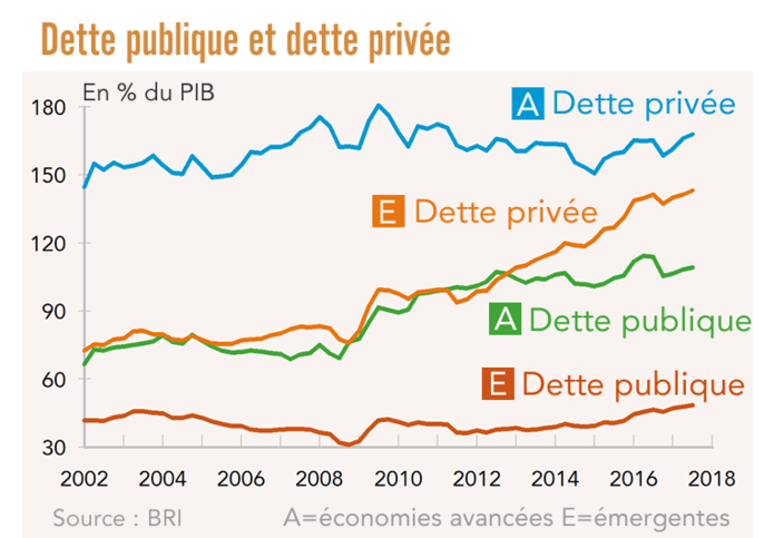 Dette publique et privée pays avancées et émergents (graphique 2002-2018)