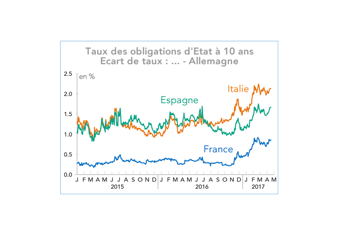 Taux des obligations d'Etat à 10 ans Ecart de taux : France/Italie/Espagne - Allemagne