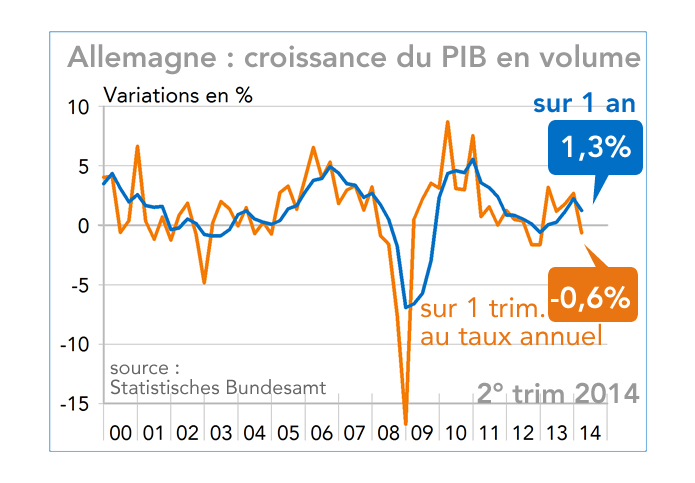 Allemagne : croissance du PIB en volume (graphique)