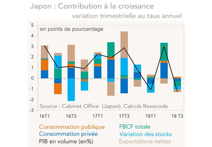 Japon : Contribution à la croissance 