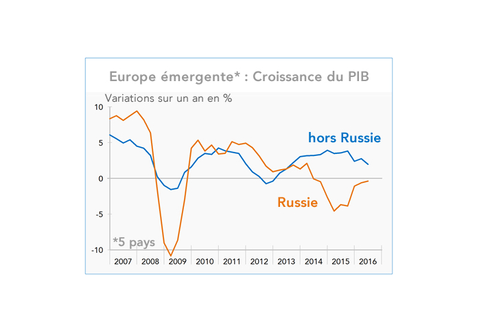 Europe émergente : Croissance du PIB
