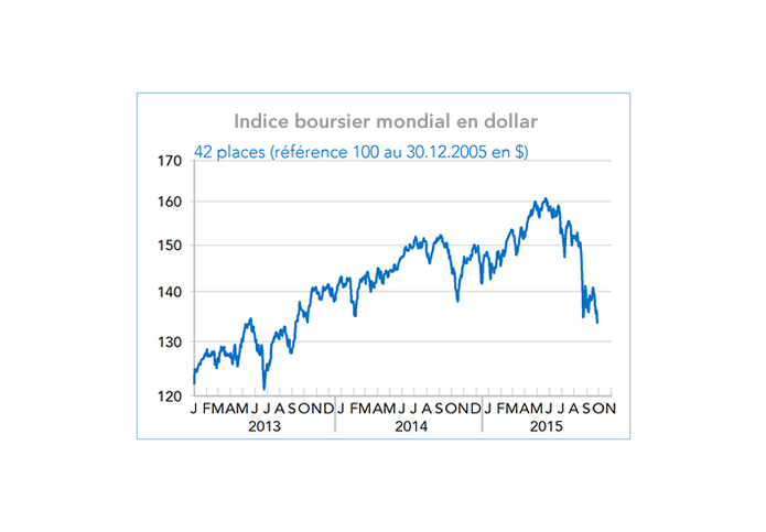 Indice boursier mondial en dollar