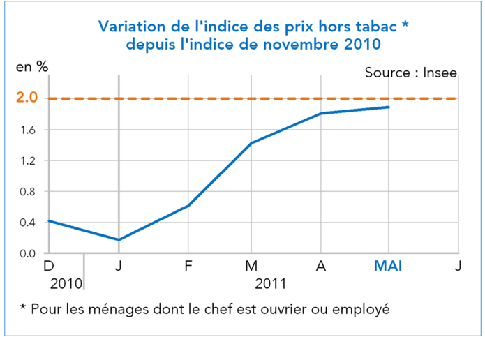 Indice des prix à la consommation France MAI 2011 (graphique)