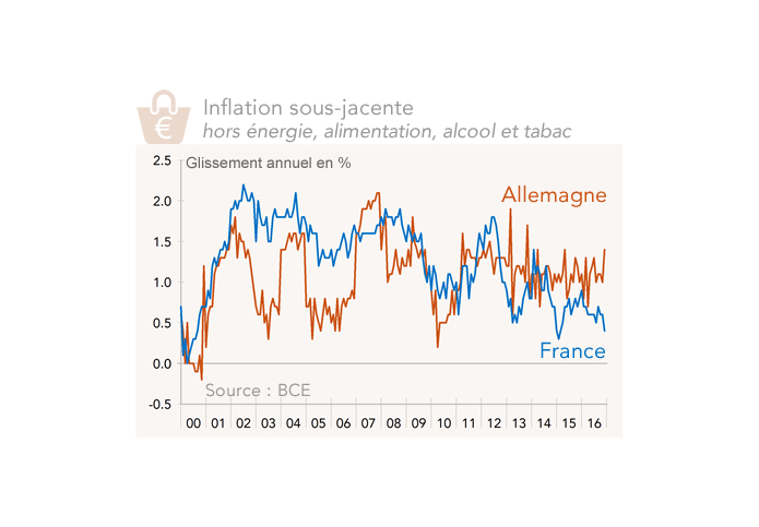 Inflation sous-jacente France - Allemagne (graphique)