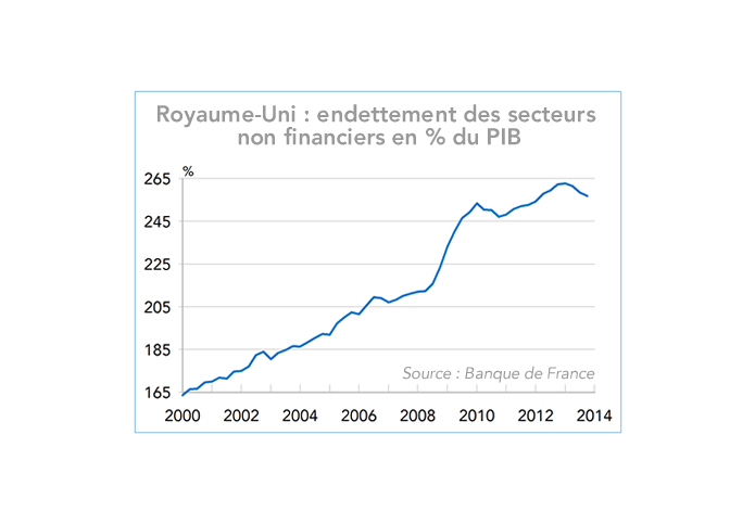 Royaume-Uni : endettement des secteurs  non financiers en % du PIB (graphique)