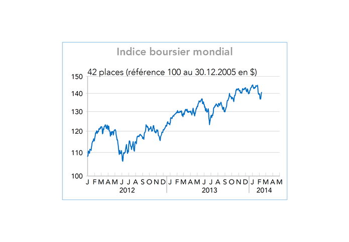 Indice boursier mondial (graphique)