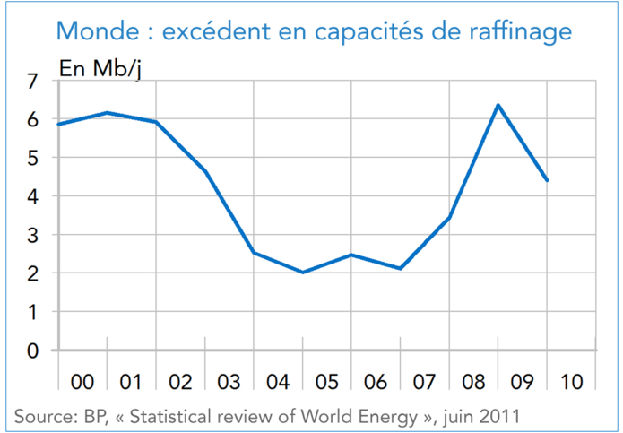 Monde : excédent en capacités de raffinage 2000-2010 (graphique)