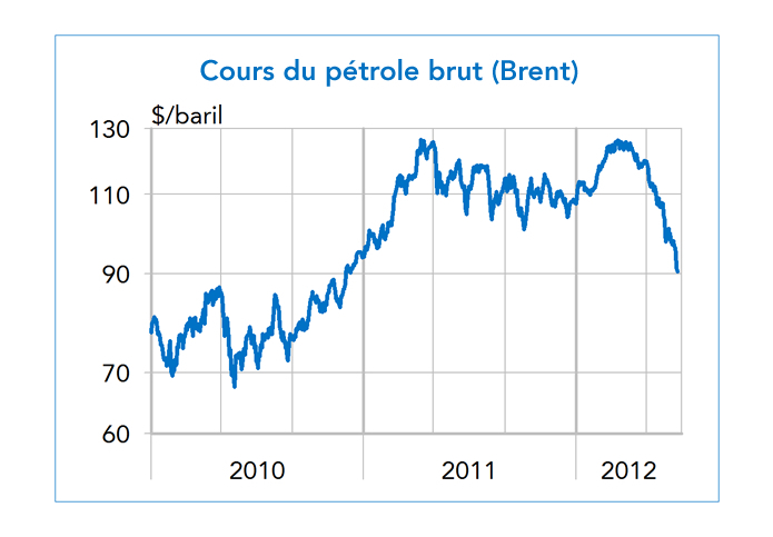 cours pétrole graphique